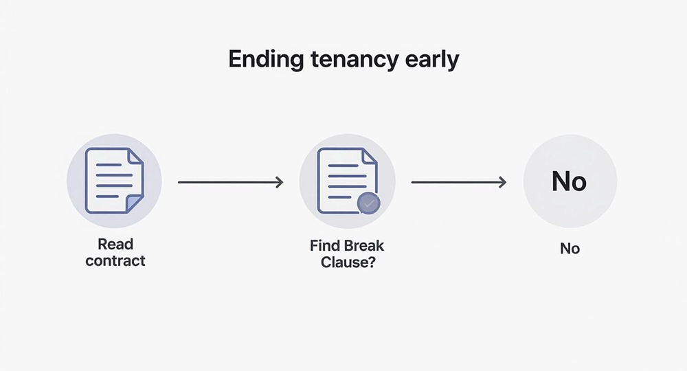 Flowchart on ending tenancy early: read contract, find break clause, resulting in no.