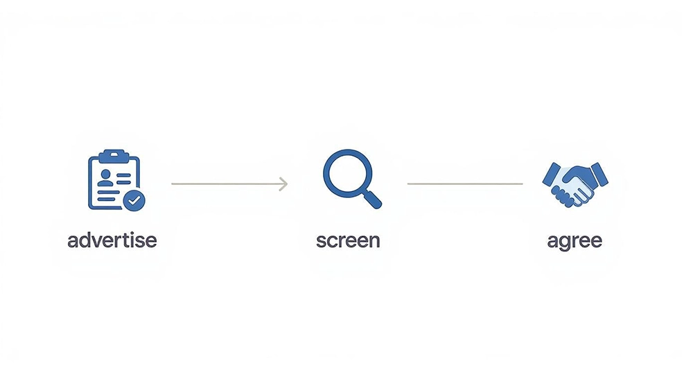 Three-step recruitment process showing job advertisement, candidate screening, and final agreement stages with icons