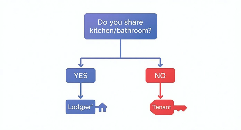 Decision tree flowchart explaining the difference between a lodger and a tenant based on sharing facilities.