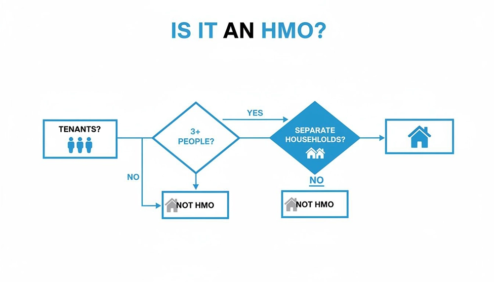 Flowchart defining an HMO property based on tenants, 3+ people, and separate households criteria.