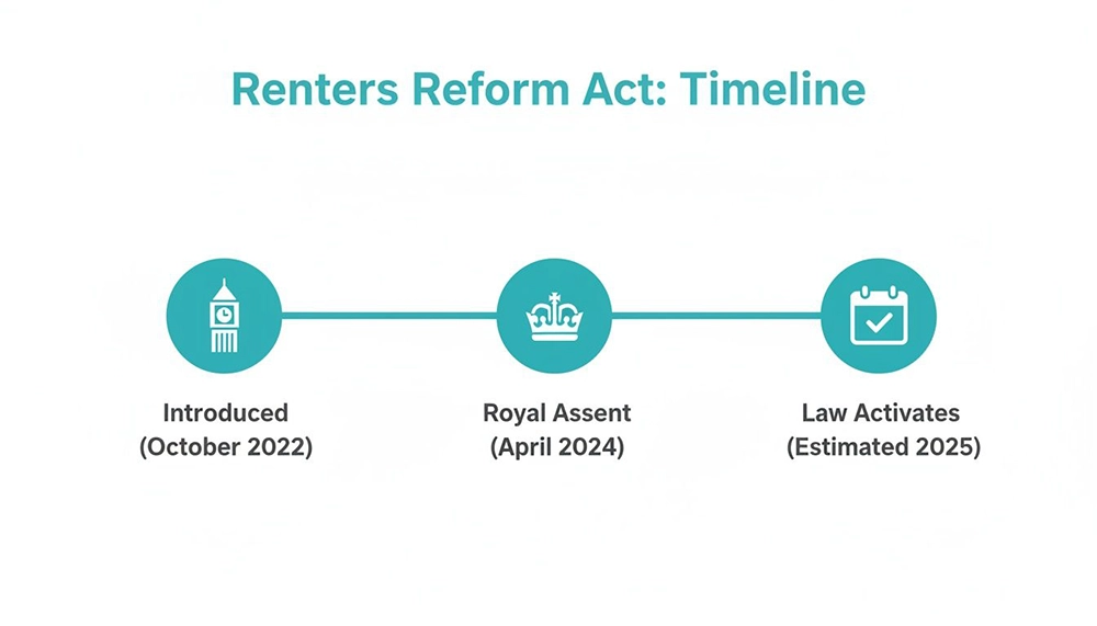 Timeline of the Renters Reform Act showing introduction October 2022, Royal Assent April 2024, and activation estimated 2025.