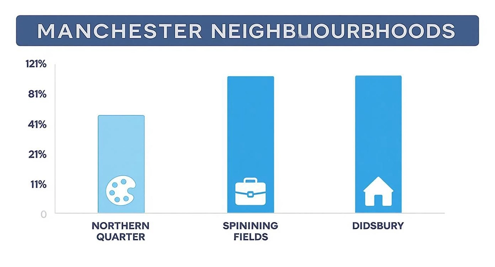 Bar chart comparing Manchester neighbourhoods Northern Quarter, Spinining Fields, and Didsbury with icons for arts, business, and residential