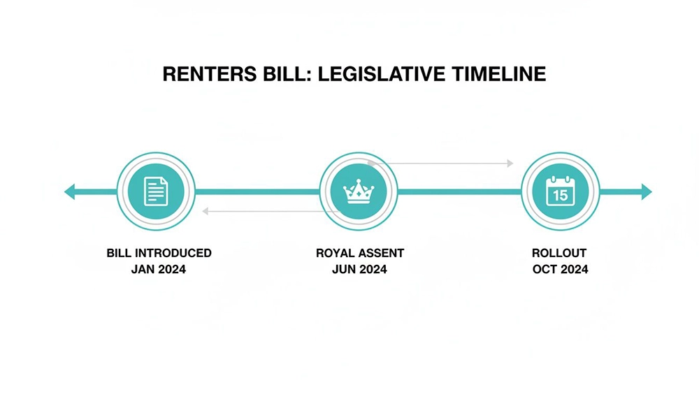 Legislative timeline for Renters Bill, detailing introduction, royal assent, and rollout dates.