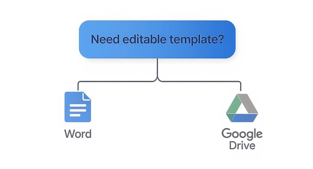 A diagram showing options for an editable template: Microsoft Word or Google Drive.