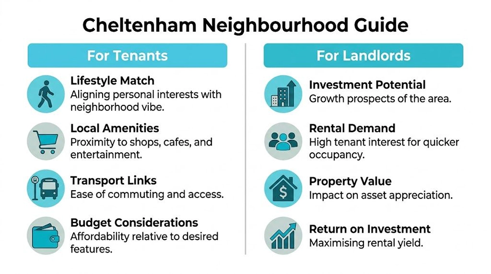 A helpful Cheltenham neighborhood guide infographic comparing essential considerations for both property tenants and landlords.