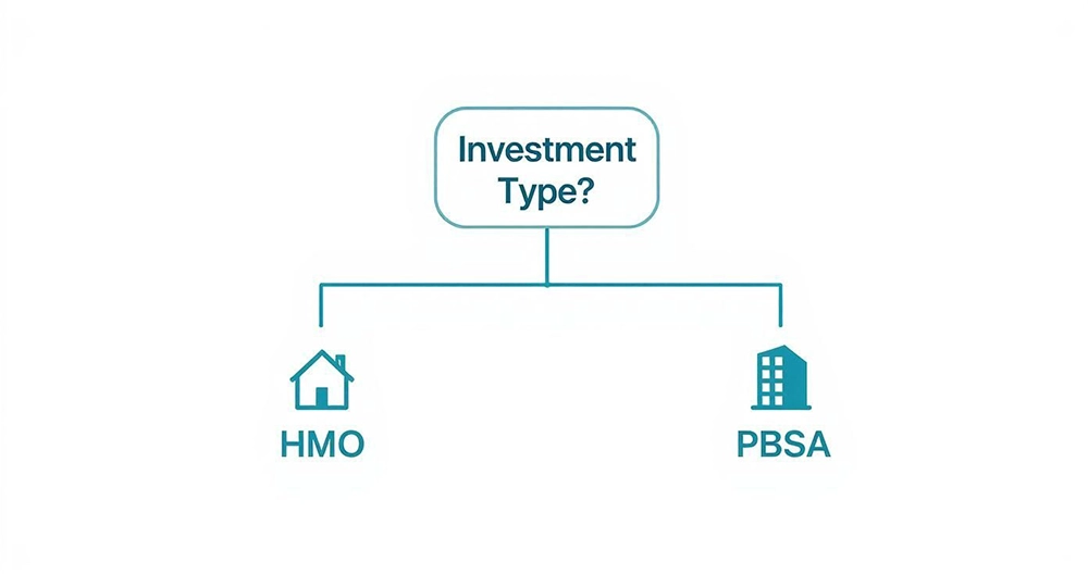 Flowchart showing investment types: HMO (House in Multiple Occupation) and PBSA (Purpose-Built Student Accommodation).