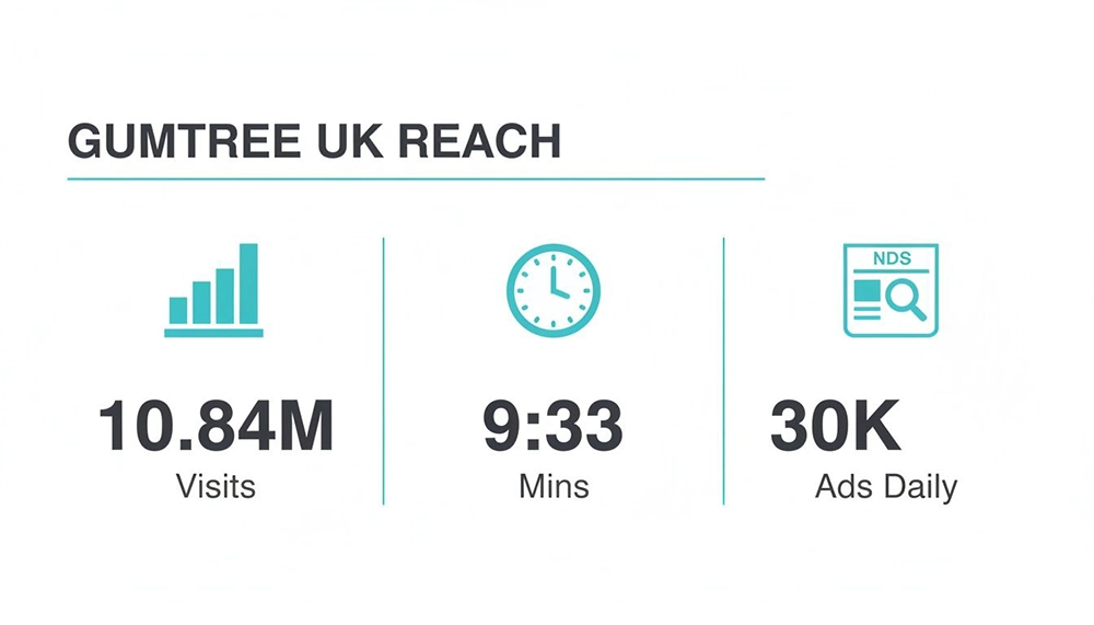 Infographic showing Gumtree UK reach with 10.84 million visits, 9:33 minutes engagement, and 30K daily ads.