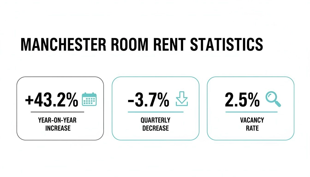 Manchester room rent statistics showing a 43.2% yearly increase, 3.7% quarterly decrease, and 2.5% vacancy rate.